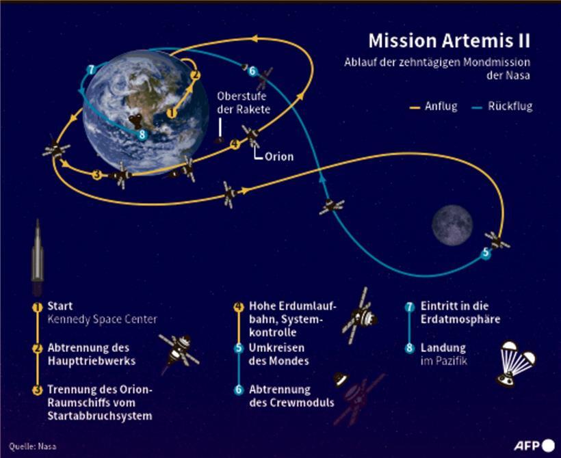 Wie gelingt die Rückkehr vom Mond? 