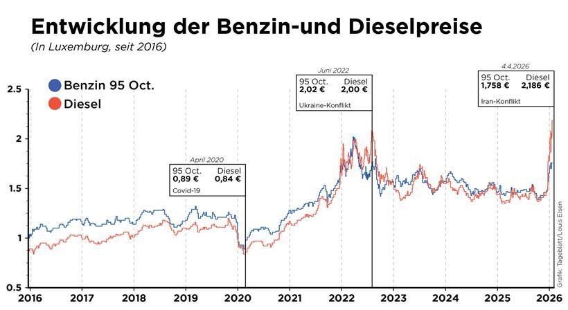 Dieselpreis erreicht am Samstag neues Allzeithoch 