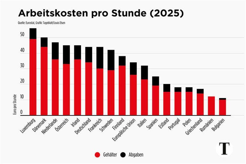 Luxemburg bleibt auch 2025 der teuerste Arbeitsmarkt der EU 