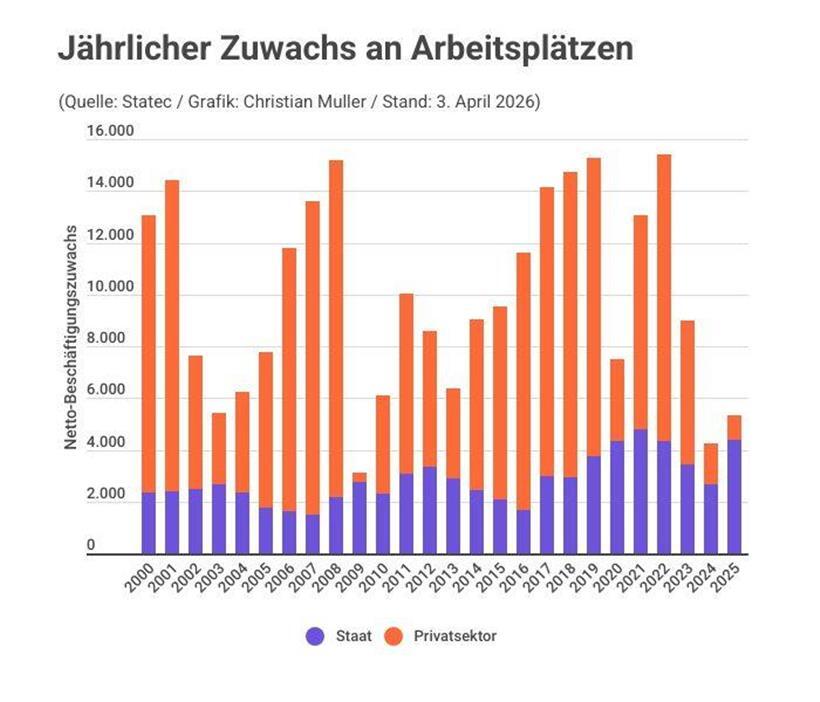 Luxemburgs Privatsektor schafft 2025 nur noch wenig neue Stellen 