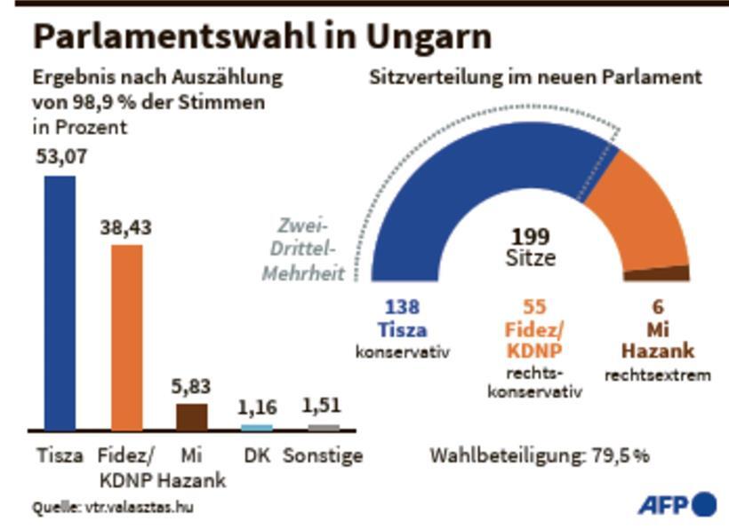 Tisza-Chef Peter Magyar benötigt als Regierungschef rasche Erfolge 
