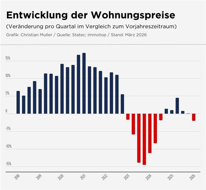Der Preisrückgang auf dem Luxemburger Wohnungsmarkt ist noch nicht vorbei 