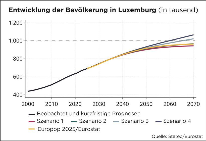 Luxemburg könnte die Marke von einer Million Einwohnern nie erreichen 