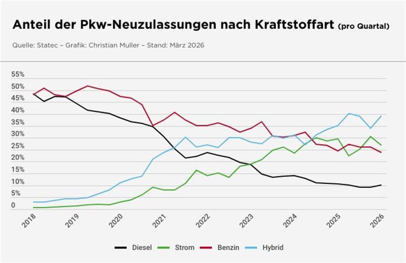 Immer mehr Luxemburger sind immun gegen Preissteigerungen beim Benzin 