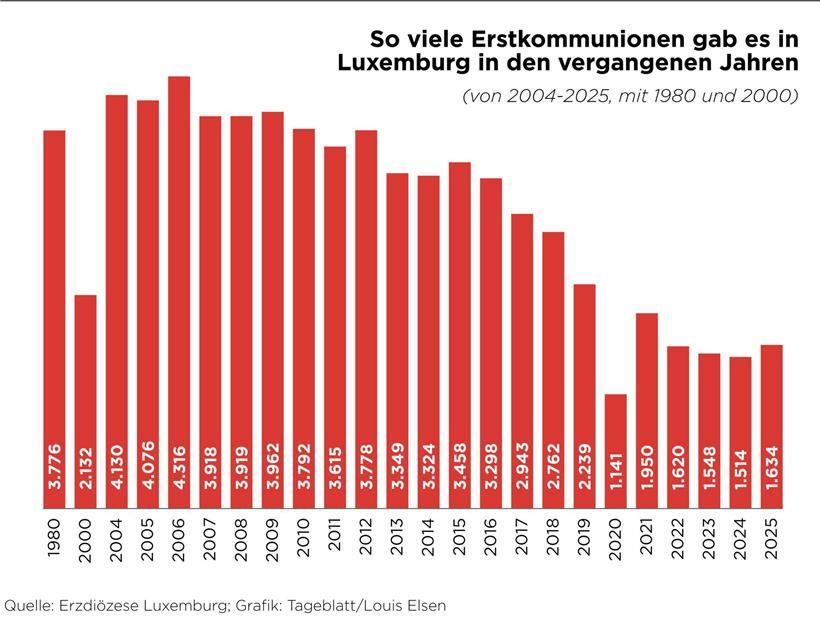 Wenn eine Tradition leiser wird: Abschied von der Kommunion? 