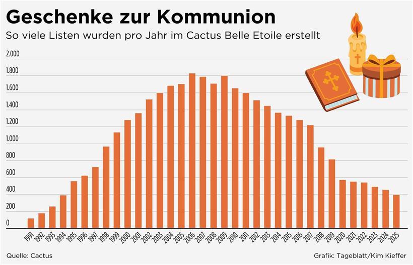 Wenn eine Tradition leiser wird: Abschied von der Kommunion? 