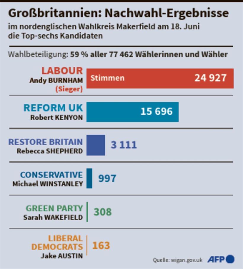 Andy Burnham gewinnt in Makerfield triumphal und fordert Keir Starmer heraus Andy Burnham gewinnt in Makerfield triumphal und fordert Keir Starmer heraus