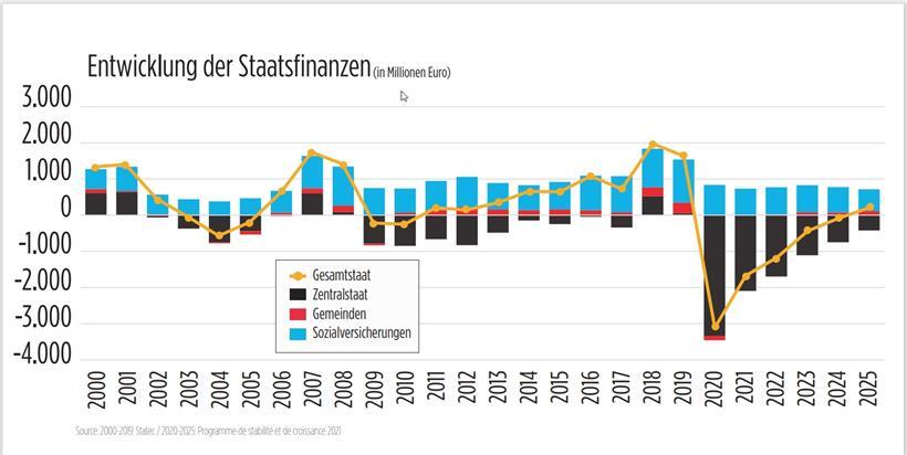 Blick auf die jährliche Entwicklung der Staatsfinanzen
