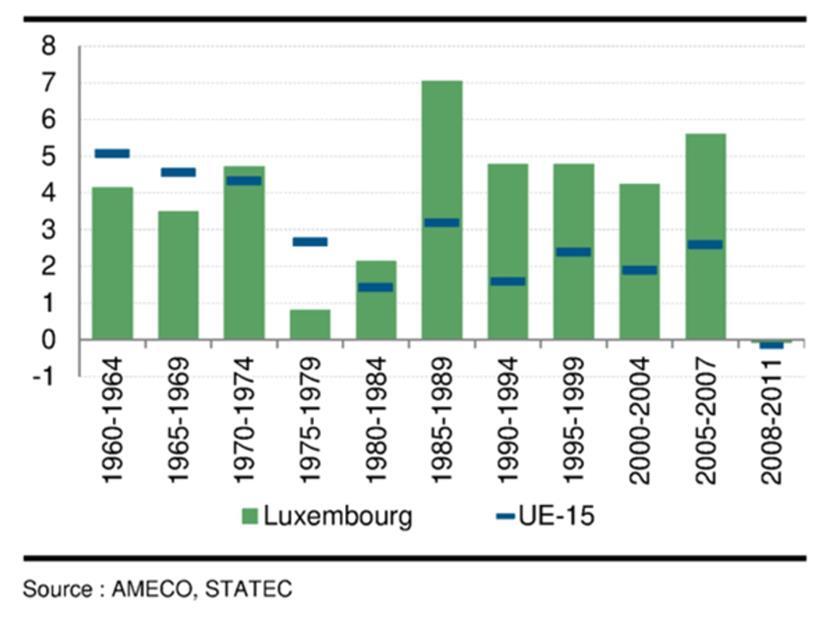 Grafik zur jährlichen durchschnittlichen PIB-Wachstumsrate in Luxemburg und Europa von 1960 bis 2011 in Prozent
