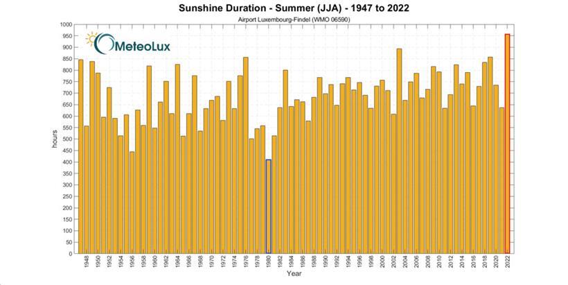 Darstellung der langjährigen Entwicklung der sommerlichen Sonnenscheindauer
