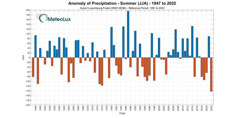 Darstellung der langjährigen positiven (blau) und negativen (rot) sommerlichen Niederschlagsabweichungen 
