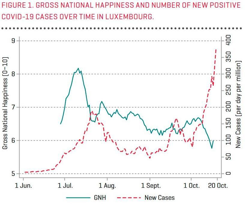 Das BNG (GNH) ging vor allem im Oktober stark zurück
