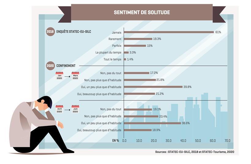 Das Gefühl der Einsamkeit nahm während der Ausgangssperre in Luxemburg deutlich zu
