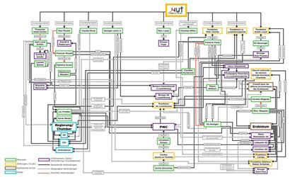 Das Netzwerk der katholisch geprägten Bourgeoise finden Sie auch als hochauflösenden Download im ersten Textabschnitt
