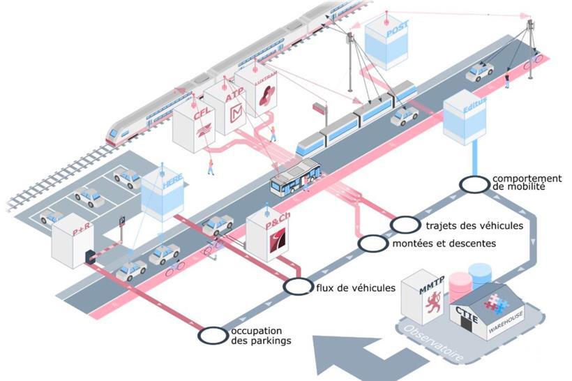 Das „Observatoire digital de la mobilité“ soll Daten zum Verkehr aus allen möglichen Quellen zusammenführen
