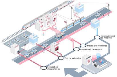 Das „Observatoire digital de la mobilité“ soll Daten zum Verkehr aus allen möglichen Quellen zusammenführen
