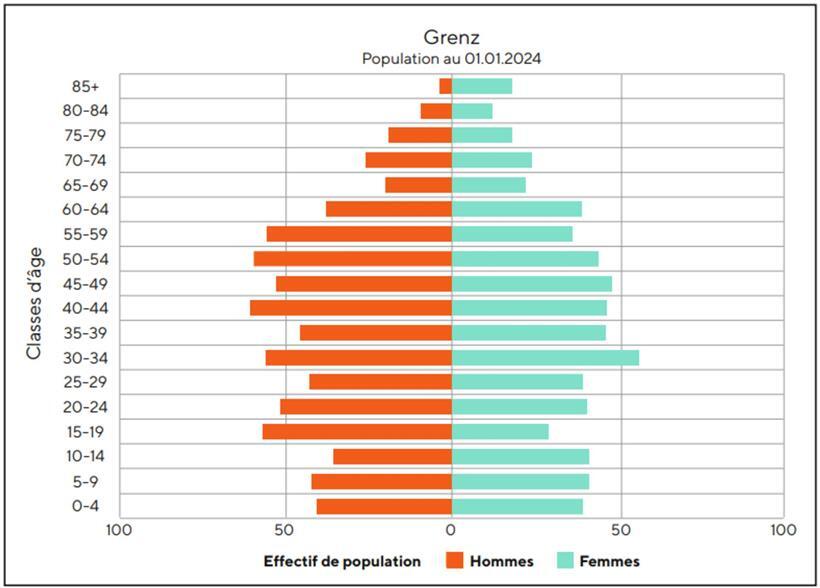 Altersstruktur im Grenz-Viertel mit ausgewogener Verteilung von Jung und Alt in urbanem Wohngebiet