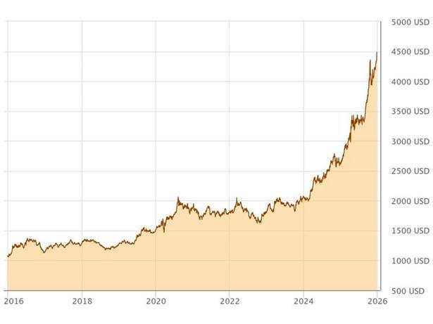 Der Goldpreis erlebte in den vergangenen zehn Jahren einen noch nie dagewesenen Höhenflug
