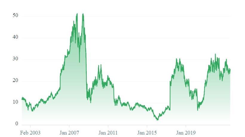 Der Kurs der ArcelorMittal-Aktie an der Luxemburger Börse
