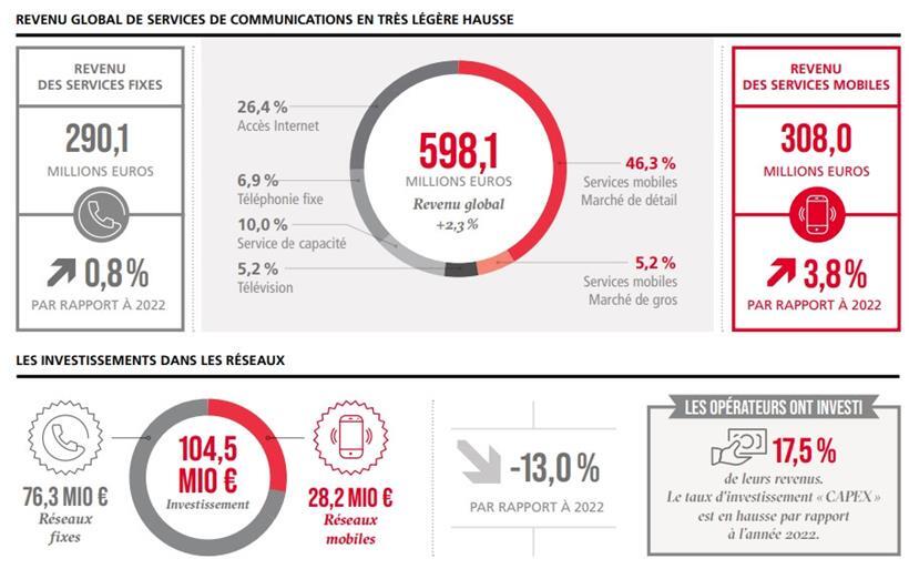 Der Luxemburger Telekommunikationssektor hat im Jahr 2023 einen Gesamtumsatz von 598,1 Millionen Euro erreicht

