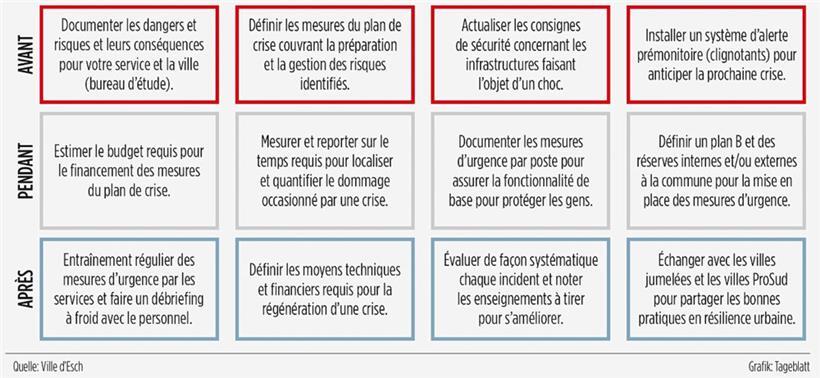 Der Resilenzplan der Stadt Esch umfasst 12 Aktionsfelder
