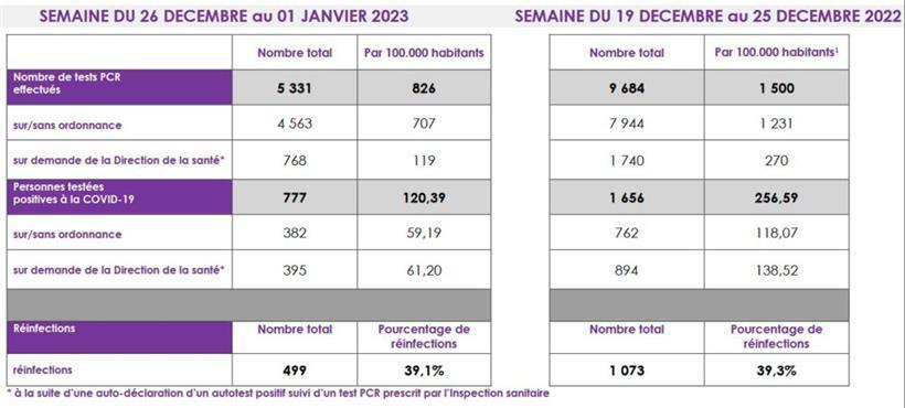 Der Vergleich zeigt: Vergangene Woche gab es weniger Corona-Neuinfektionen als in der Vorwoche
