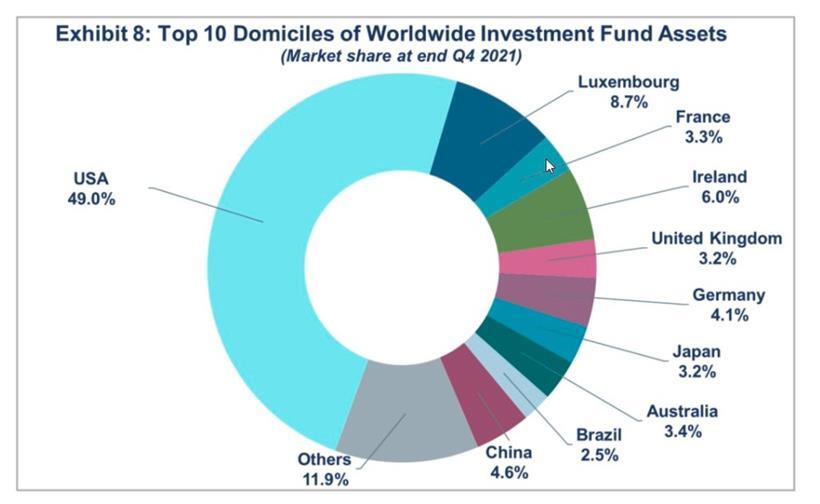 Der Weltmarkt der Investmentfonds
