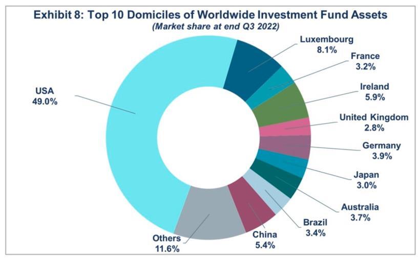 Der Weltmarkt der Investmentfonds (nach verwaltetem Geldvermögen)

