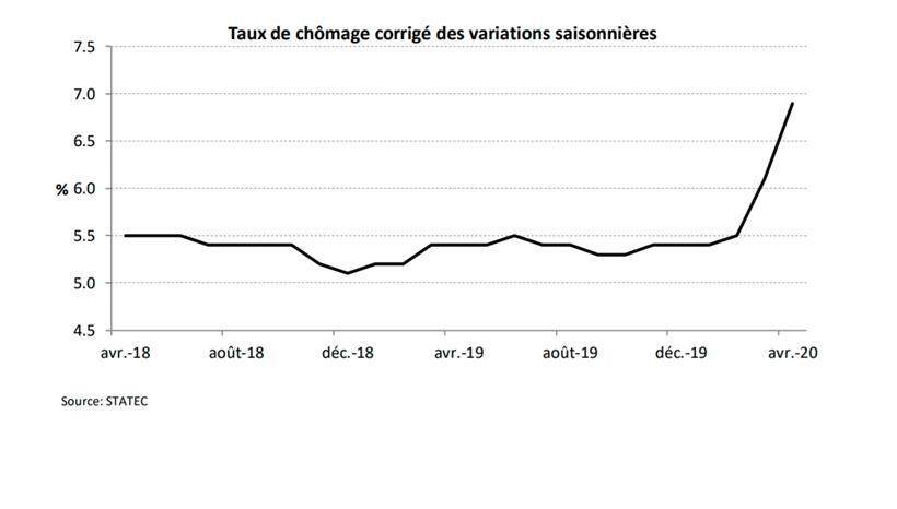 Der durch die Corona-Krise bedingte Anstieg lässt sich auf der Statec-Grafik deutlich ablesen
