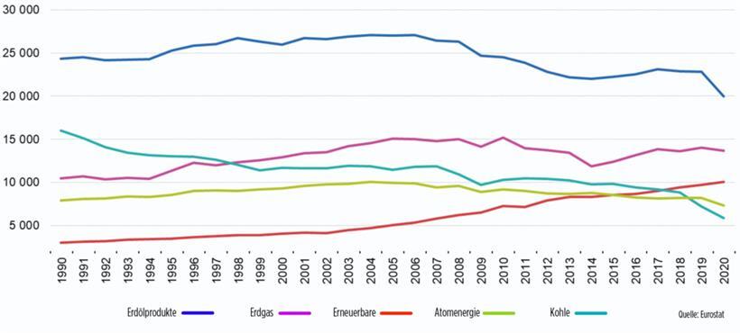 Der europäische Energiemix seit 1990 (in Petajoules)
