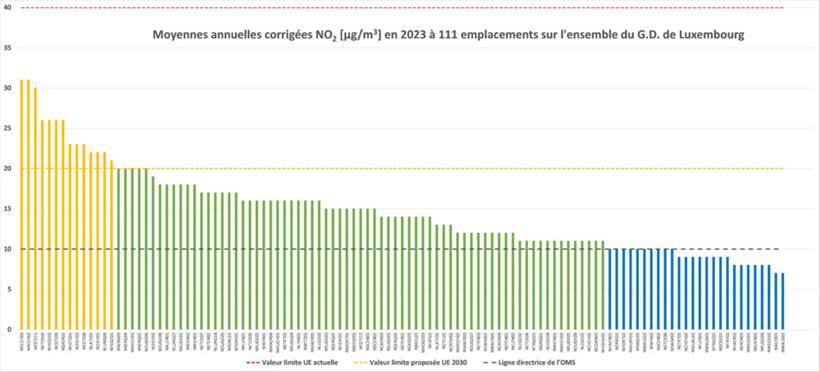 Der jährliche Durchschnittswert der Stickstoffdioxid-Konzentration an 111 Messpunkten 2023 in Luxemburg
