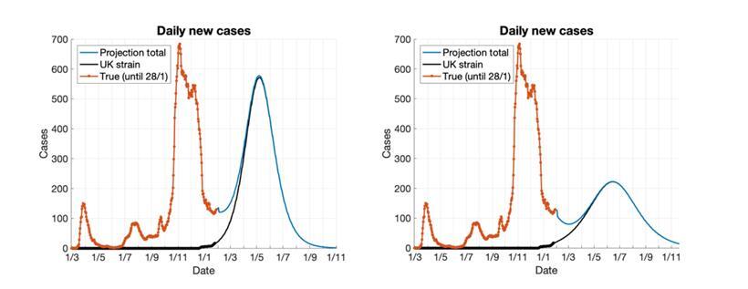 Der mögliche Effekt von B.1.1.7 in Grafiken von Research Luxembourg: Die linke Kurve zeigt einen Verlauf mit dem jetzigen Level sozialer Interaktionen – die rechte geht von einer Reduzierung der sozialen Interaktionen um zehn Prozent aus. 
