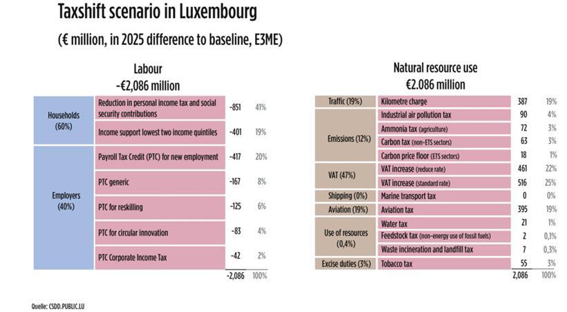 Der niederländische Thinktank „Ex-Tax“ hat das Modell, das auf fünf Jahre angelegt ist, errechnet. Die Daten hat Statec geliefert.
