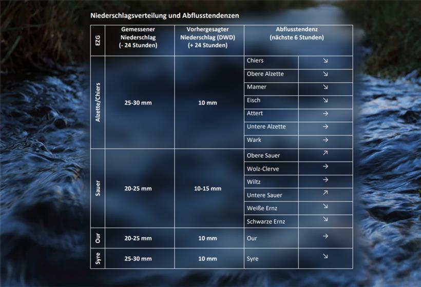 Die Abflusstendenzen der Gewässer (Quelle: Hochwasser-Vorhersagezentrale Luxemburg, Stand: 12:20 Uhr)
