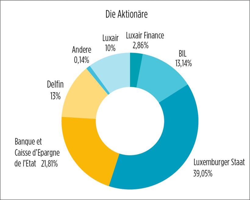 Die Aktionärsstruktur der Luxair
