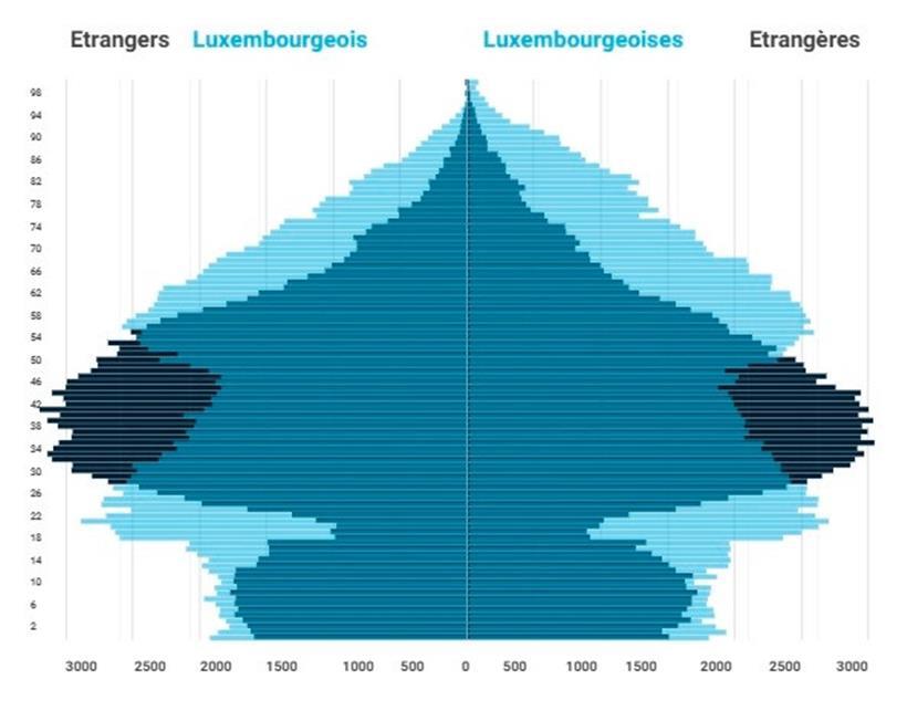 Die Alterspyramide Luxemburgs, eingeteilt in Luxemburger und Nicht-Luxemburger
