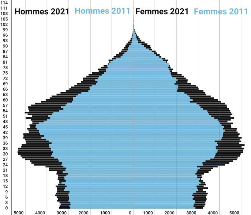 Die Alterspyramide der Bevölkerung zwischen 2011 und 2021
