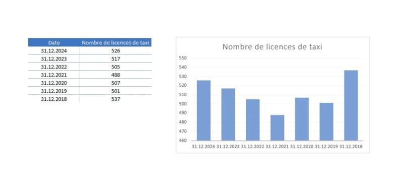 Die Anzahl der Taxi-Lizenzen in den vergangenen sieben Jahren in Luxemburg
