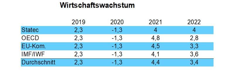 Die Aussichten für das Wachstum des BIP sind gut
