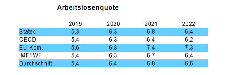 Die Aussichten für die Entwicklung der Arbeitslosenquote sind durchwachsen
