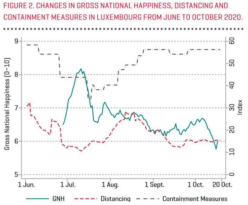 Die BNG-Daten (GNH) stammen aus dem Projekt „Preferences Through Twitter“. BNG und Distanzen werden mit einem zentrierten, wöchentlich wechselnden Durchschnitt geglättet. Die Werte zur Eindämmung („containment measures“) stammen aus dem „Oxford Covid-19 Government Response Tracker“ – strengere Maßnahmen nehmen größere Werte an. Der Wert der Distanzierung („distancing“) ist ein Index, der aus „Google Mobility Data“…
