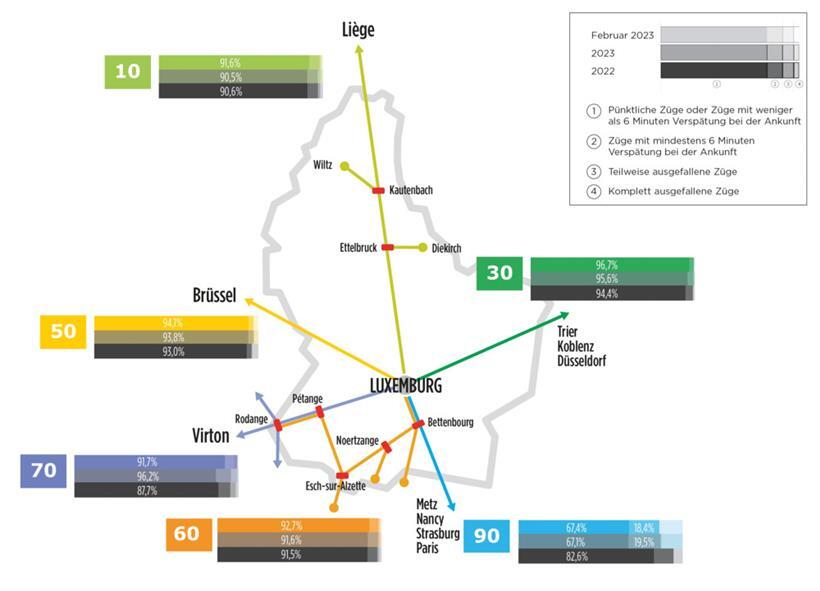 Die CFL veröffentlicht jeden Monat die Pünktlichkeitsrate der einzelnen Bahnlinien 
