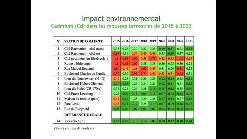 Die Cadmium-Belastung in Esch im Detail