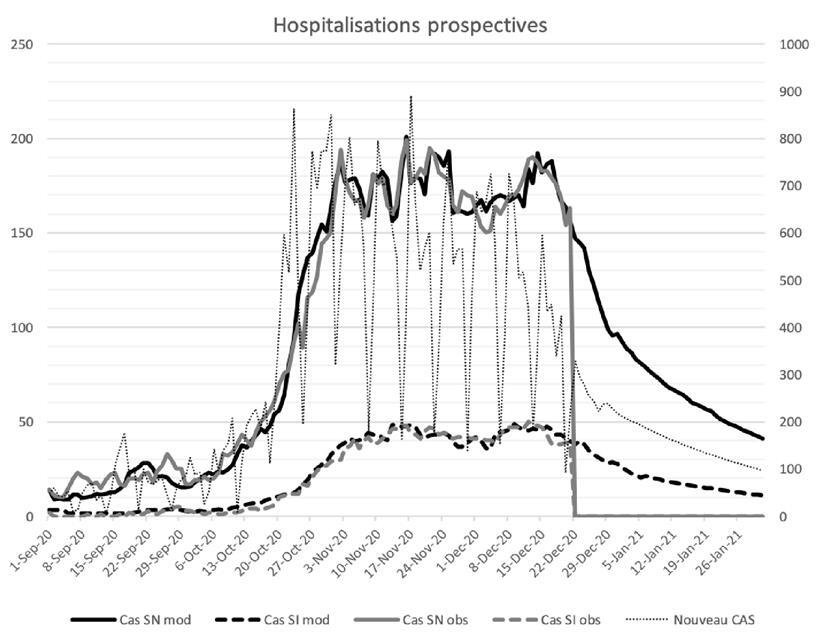 Die „Cas SN (soins normaux) mod“ und „Cas SI (soins intensifs) mod“ sind die projizierten Fälle. Die „Cas SN obs“ und „Cas SI obs“ bilden die registrierten Fälle ab. Im folgenden Fall wurde mit einem konstanten Reproduktionsfaktor von 0,9 gerechnet.
