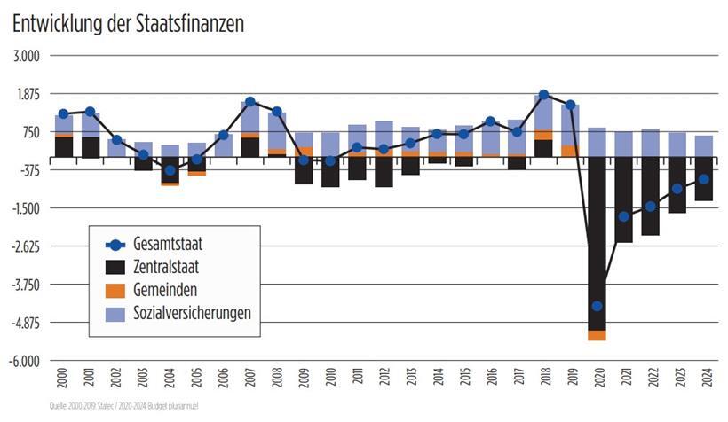 Die Corona-Krise hinterlässt deutliche Spuren bei den Luxemburger Staatsfinanzen
