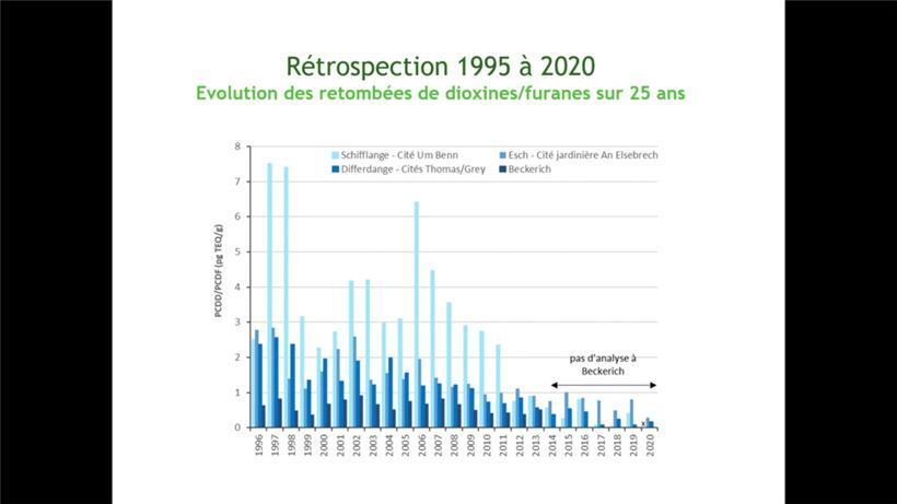 Die Dioxinbelastung in Schifflingen, Differdingen und Esch. Der Referenzwert wur...
