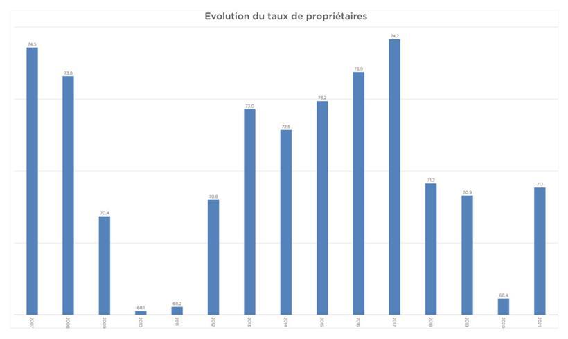 Die Eigentümerrate schwankt in Luxemburg in den letzten Jahren um die 70 Prozent

