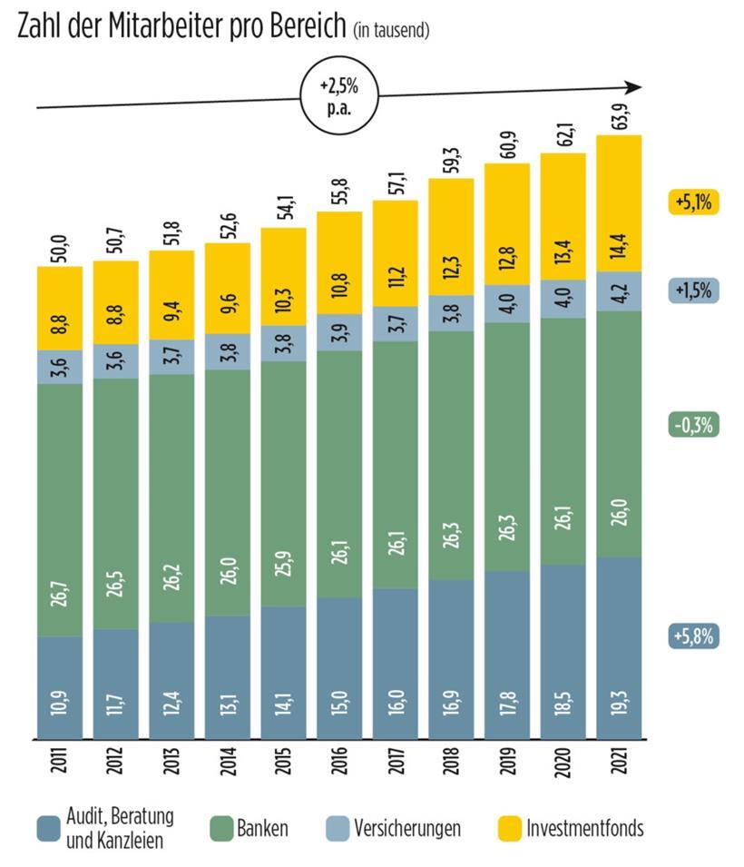 Die Entwicklung der Anzahl der Mitarbeiter pro Bereich im Finanzsektor
