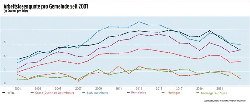 Die Entwicklung der Arbeitslosenquote in den vergangenen 20 Jahren in ausgewählten Gemeinden. Die Linie in der Mitte ist der landesweite Durchschnitt.
