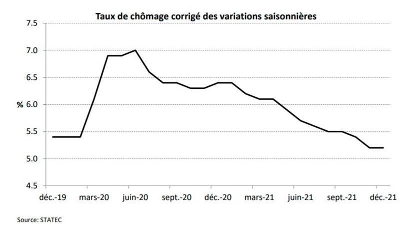 Die Entwicklung der Arbeitslosenquote in den vergangenen zwei Jahren: Die sehr sichtbaren Folgen des Corona-Stillstands sind mittlerweile überwunden
